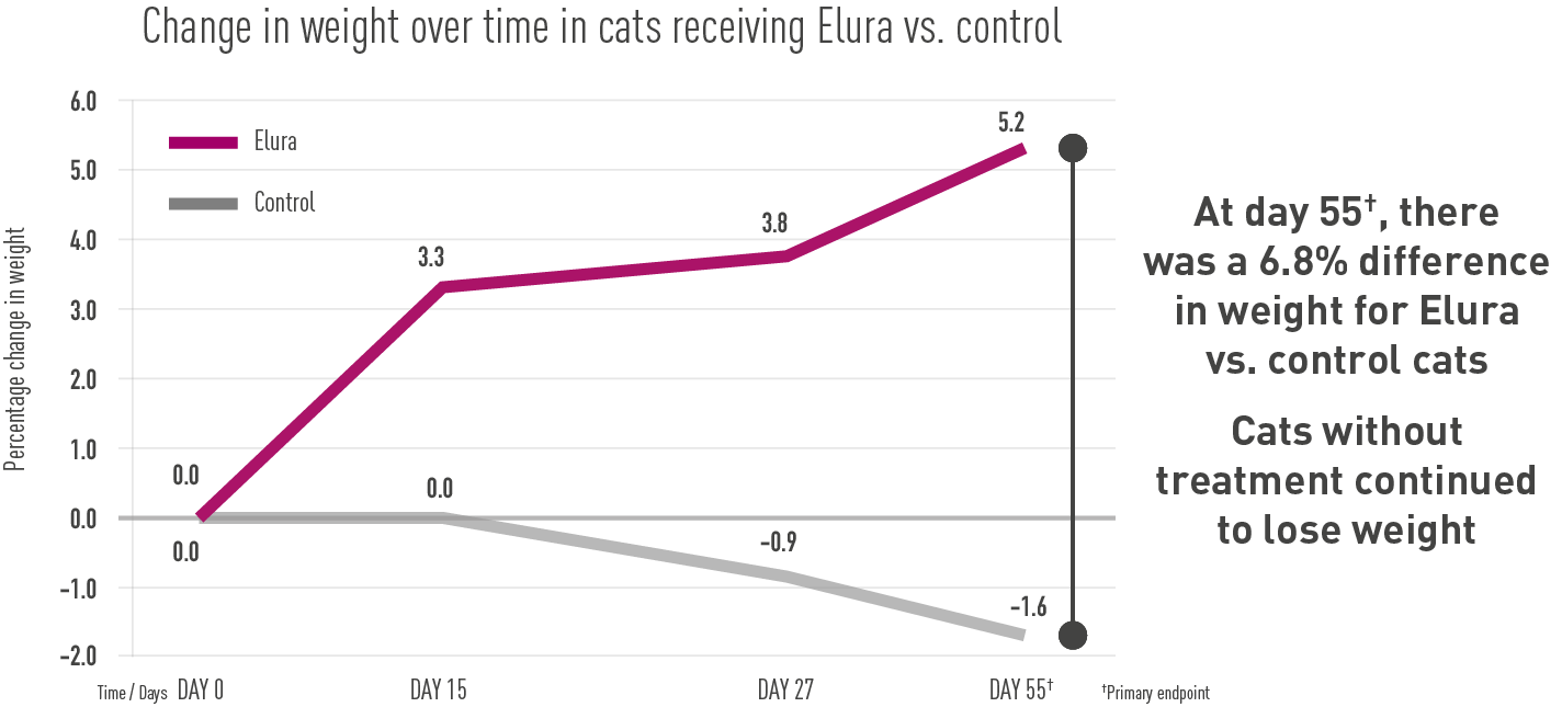 Elura™(capromorelin oral solution)